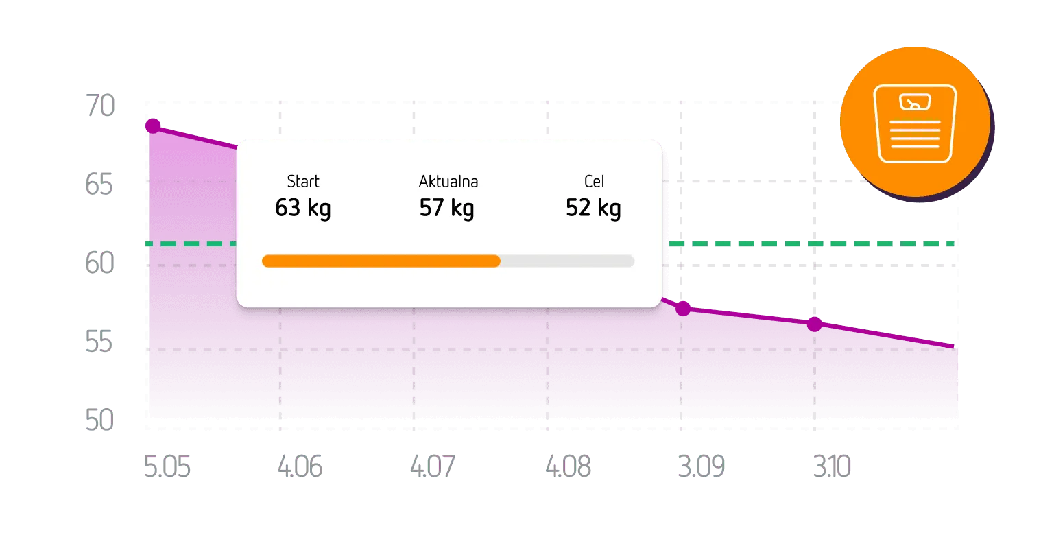 Ekran pomiarów ciała w aplikacji OXY z wykresami postępów