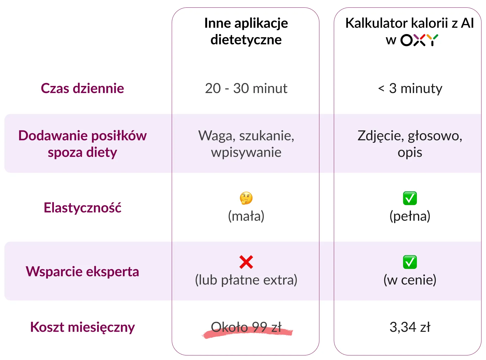 Tabela porównawcza planów subskrypcji Diety OXY z funkcjami i cenami